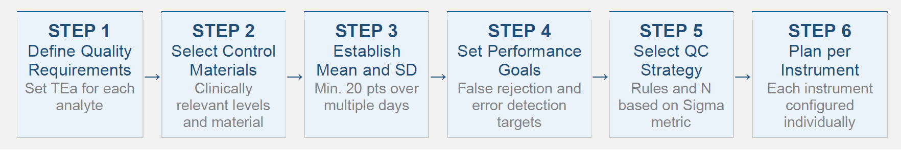image_1_CLSI_six_step_QC_plan