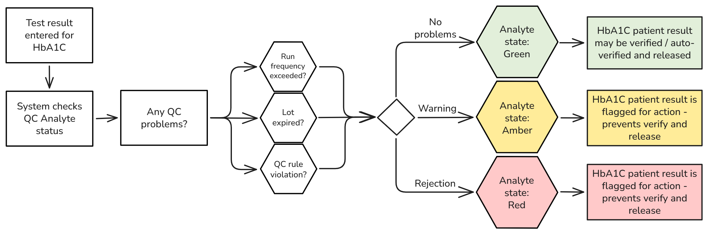 image_3_Analyte_state_workflow_diagram