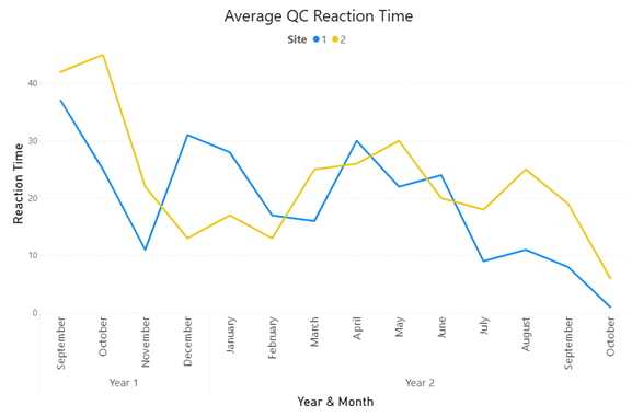 Average QC Reaction Time Chart